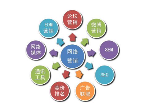 網絡營銷包括哪些策略？