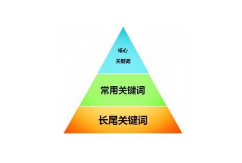 如何優(yōu)化關(guān)鍵詞質(zhì)量度？