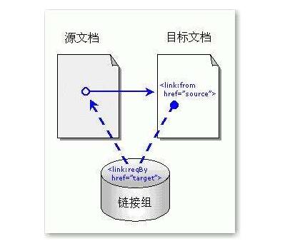 什么是反向鏈接？增加反向鏈接的原則有哪些？