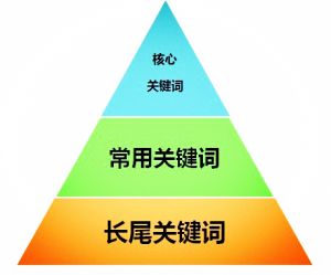seo關(guān)鍵詞怎樣布局更合理？