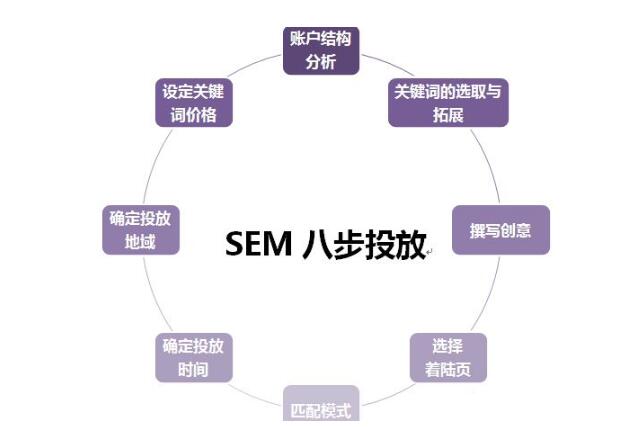 如何做好百度SEM競價營銷？