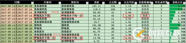 SEM搜索詞優(yōu)化攻略！(圖5)