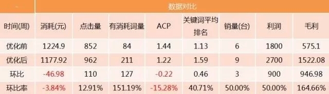 SEM搜索詞優(yōu)化攻略！(圖8)
