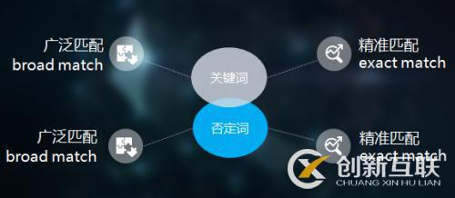 SEO優(yōu)化中廣泛匹配代表什么？
