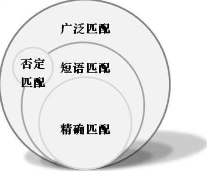 SEO優(yōu)化中廣泛匹配代表什么？