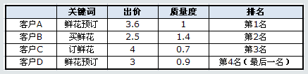 百度競價的點(diǎn)擊價格是如何計(jì)算收費(fèi)的？