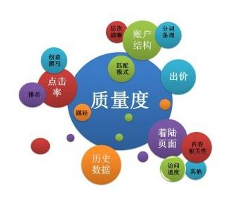 SEM競價每天應該消費多少錢合適？