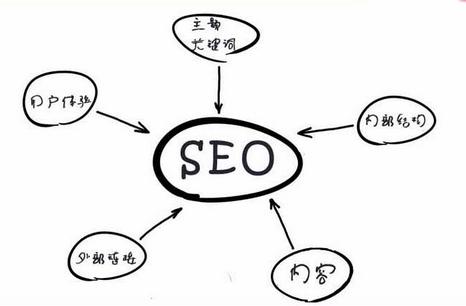 seo優(yōu)化主要包括哪幾部分？