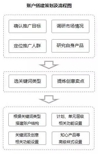 如何優(yōu)化SEM推廣新接手的老賬戶？
