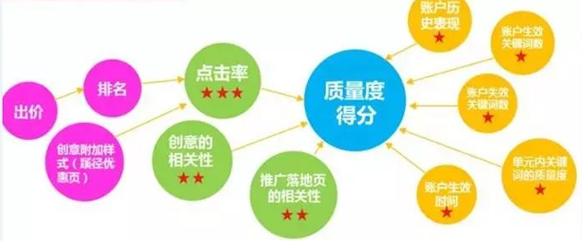 影響百度競價關(guān)鍵詞質(zhì)量度的因素是什么？