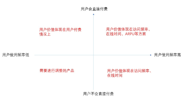 今日頭條用戶生命周期是如何分層運營的？