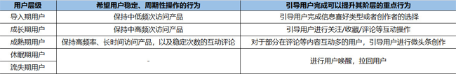 今日頭條用戶生命周期是如何分層運營的？