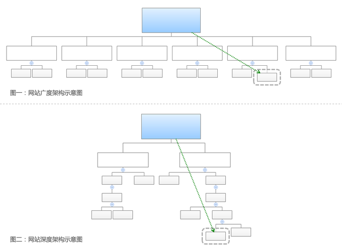 網站建設欄目的架構的重要性！