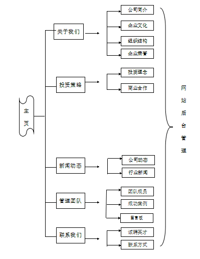 投資管理公司網(wǎng)站建設(shè)規(guī)劃方案。