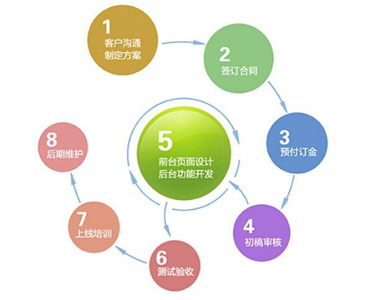 網(wǎng)站開(kāi)發(fā)是非?？简?yàn)專(zhuān)業(yè)度和耐心的事