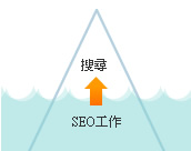做好SEO工作，才能讓客戶搜尋到你的網(wǎng)站(網(wǎng)頁(yè))