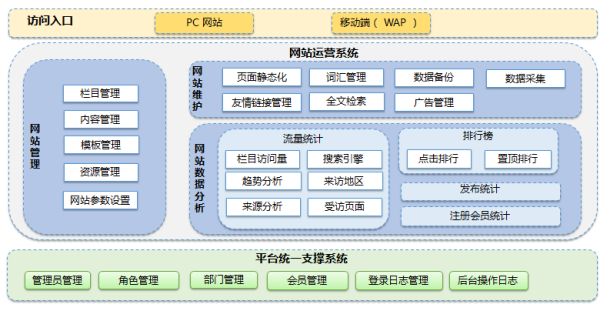 系統(tǒng)功能架構(gòu)圖及架構(gòu)主要特點(diǎn)。